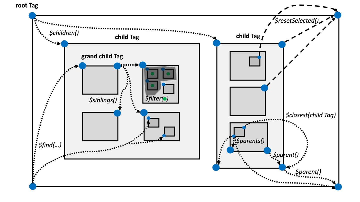 tagQuery API: overview of query methods.